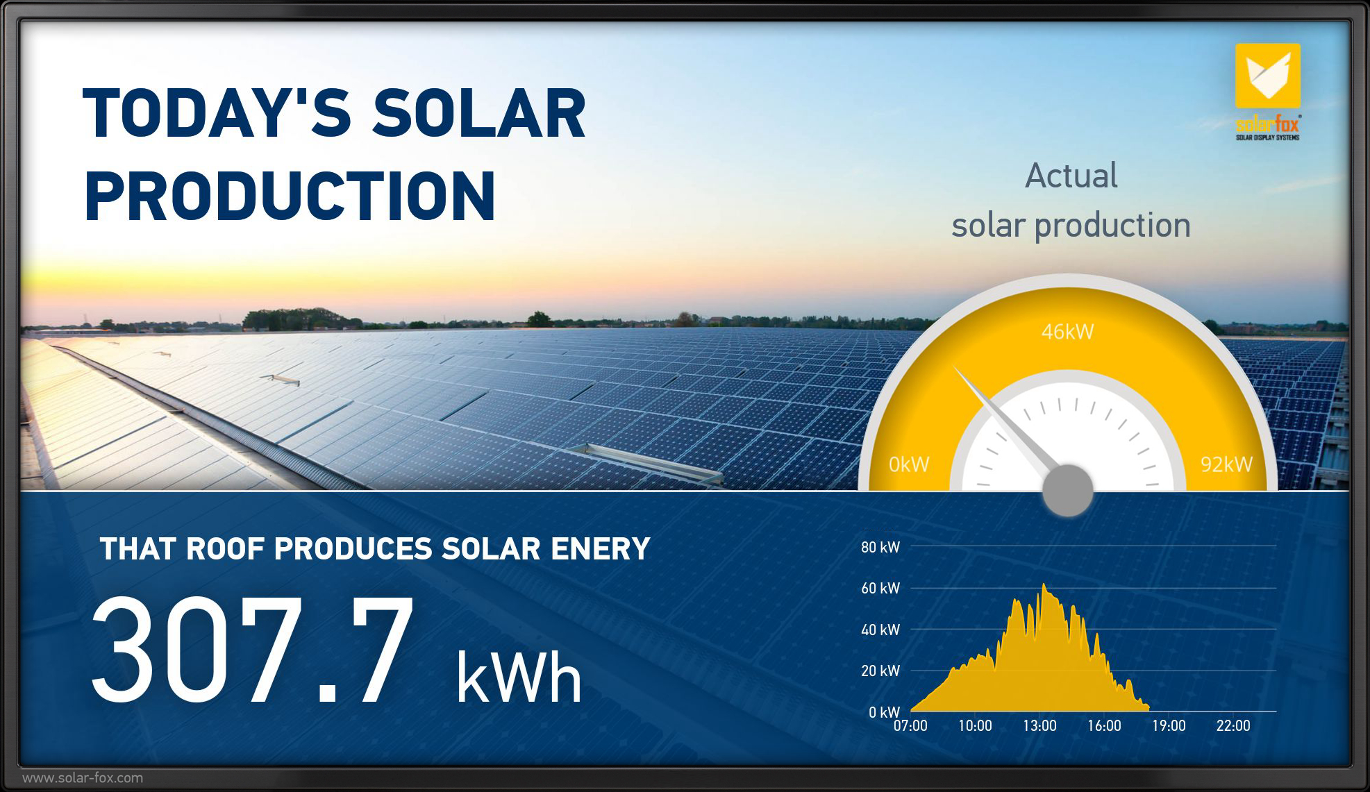 Solar production dashboard showing today’s solar output of 307.7 kWh with a gauge indicating real-time solar power generation.